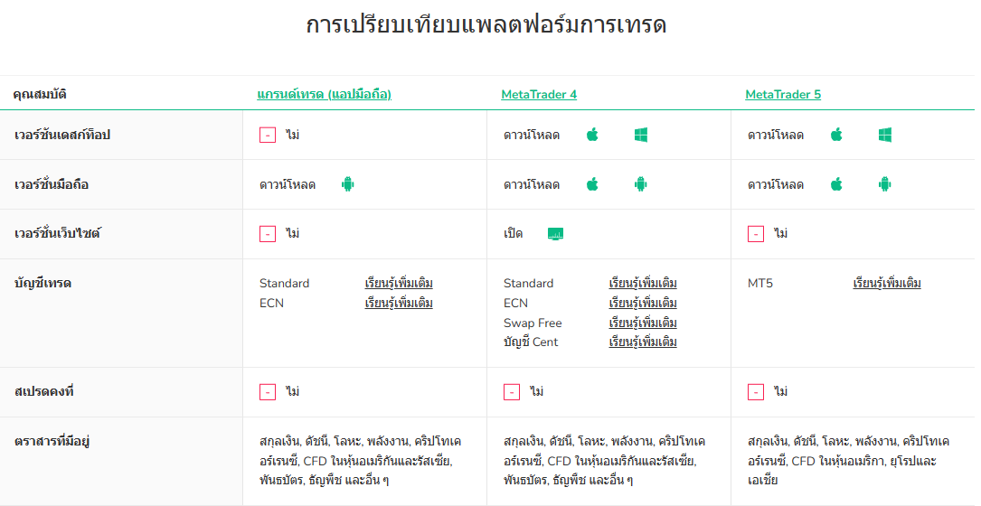 Platform การเทรด โบรกเกอร์ Grand Capital มีให้เทรด 3 Platform