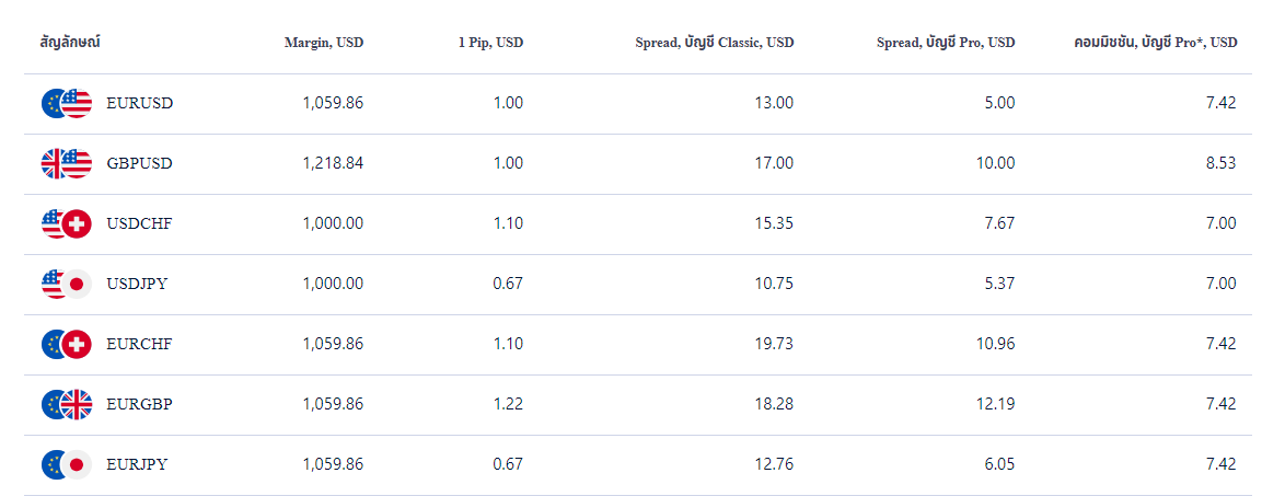 ค่า Spread, Commission และ Swap