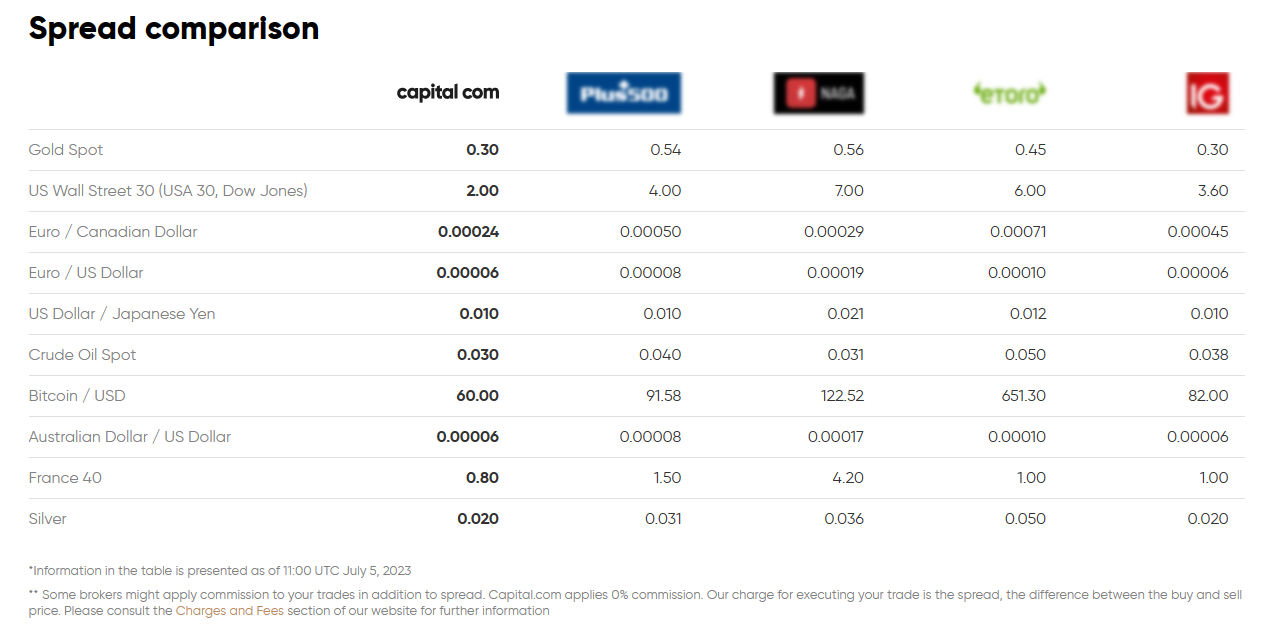 ค่า Spread ที่ต่ำถือเป็นจุดขายของ การเทรด Forex ของโบรกเกอร์ Capital.com