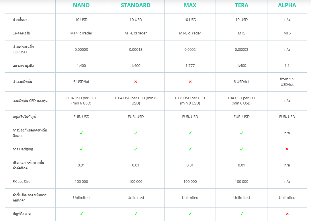 ตารางแสดงการเปรียบเทียบของแต่ละบัญชีของโบรกเกอร์ axiory