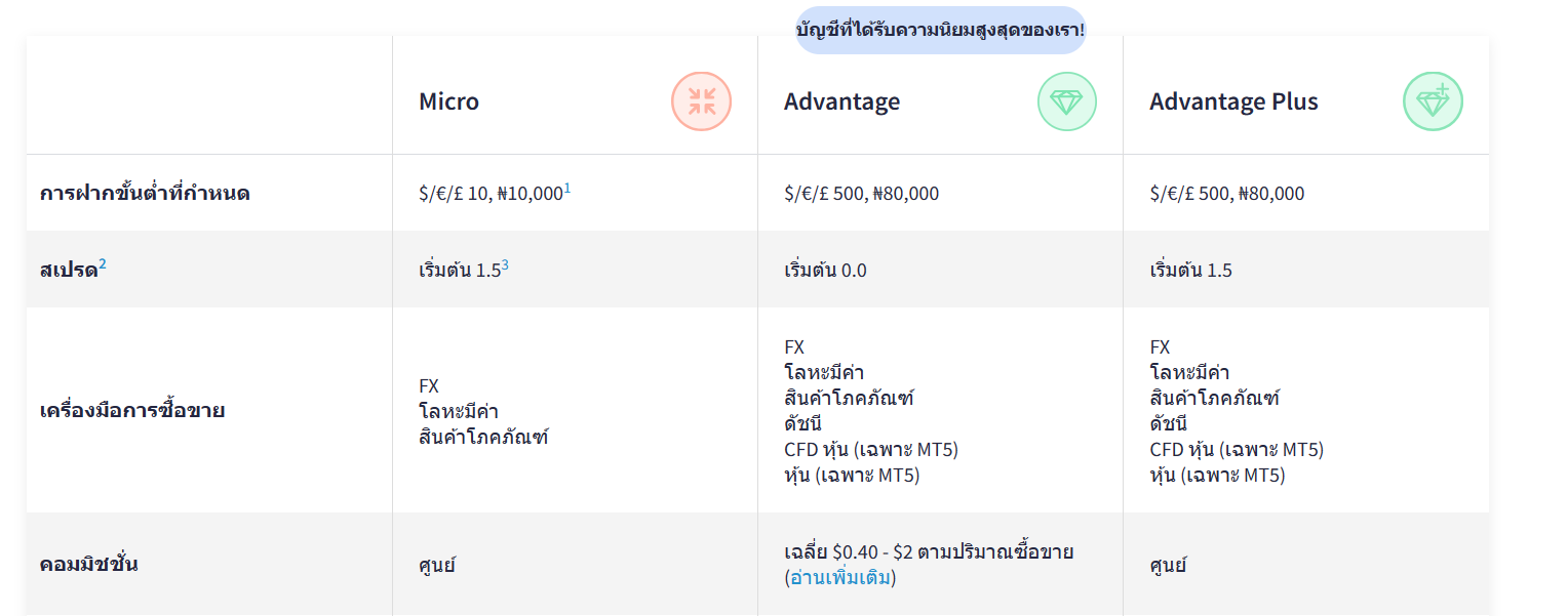 ประเภทบัญชีของ FXTM