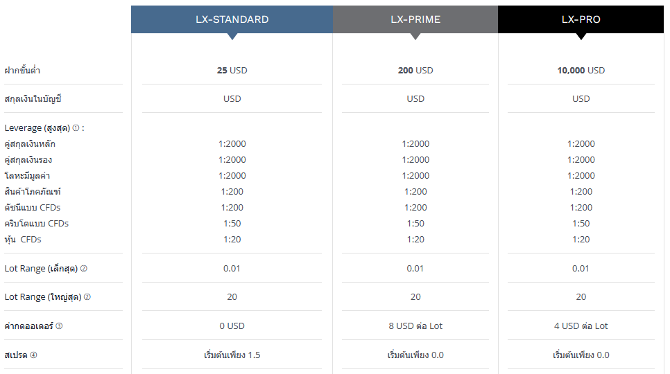 ประเภทบัญชีเทรด LIRUNEX