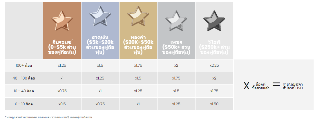 ภาพแสดงอัตราการคำนวณเงินคืน โปรโมชั่น Cashback