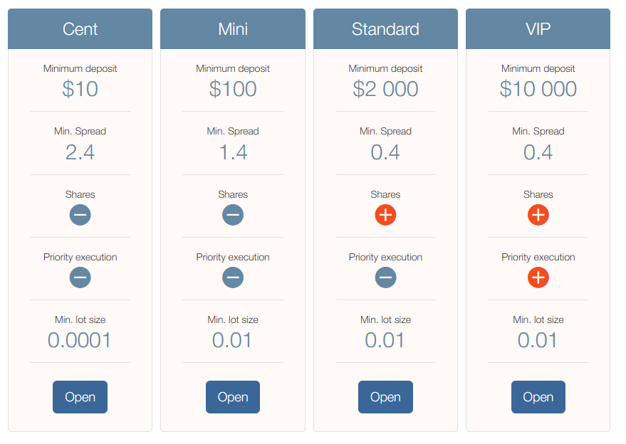 รายละเอียดเปรียบเทียบแต่ละบัญชี paxforex