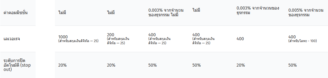 ภาพแสดงการเปรียบเทียบทั้ง 6 บัญชีของ FIBO Group ความแตกต่างของแต่ละบัญชี 2