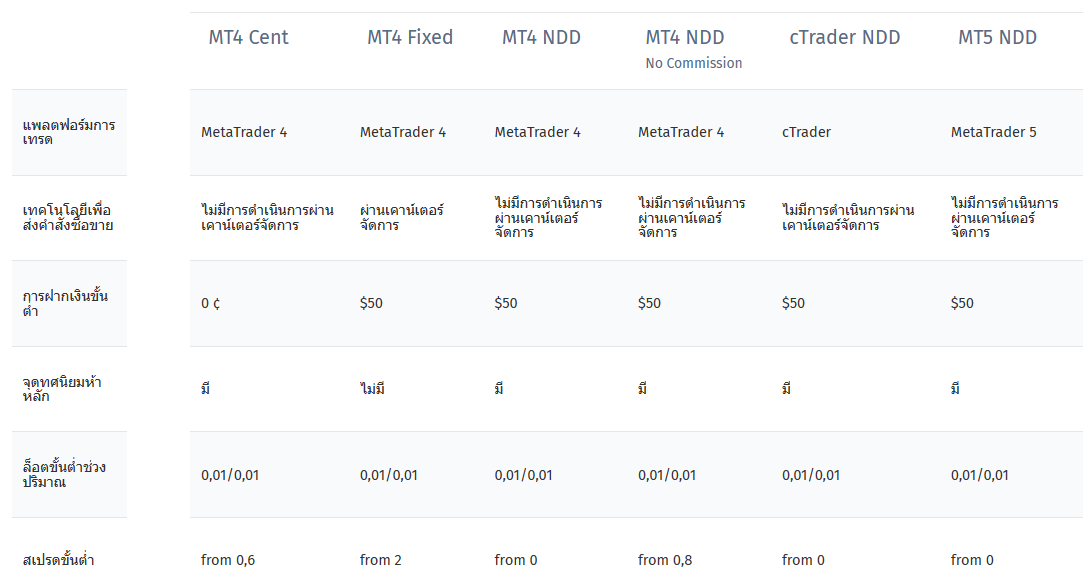 ภาพแสดงการเปรียบเทียบทั้ง 6 บัญชีของ FIBO Group ความแตกต่างของแต่ละบัญชี