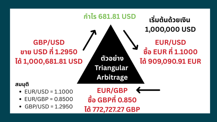 Triangular Arbitrage Bitcoin Triangular Arbitrage กลยุทธ์ทำกำไรจากความไม่สมดุลของค่าเงิน - ThaiFxWay