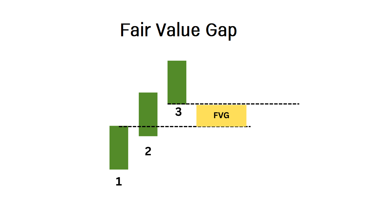 Fair Value Gap (FVG)