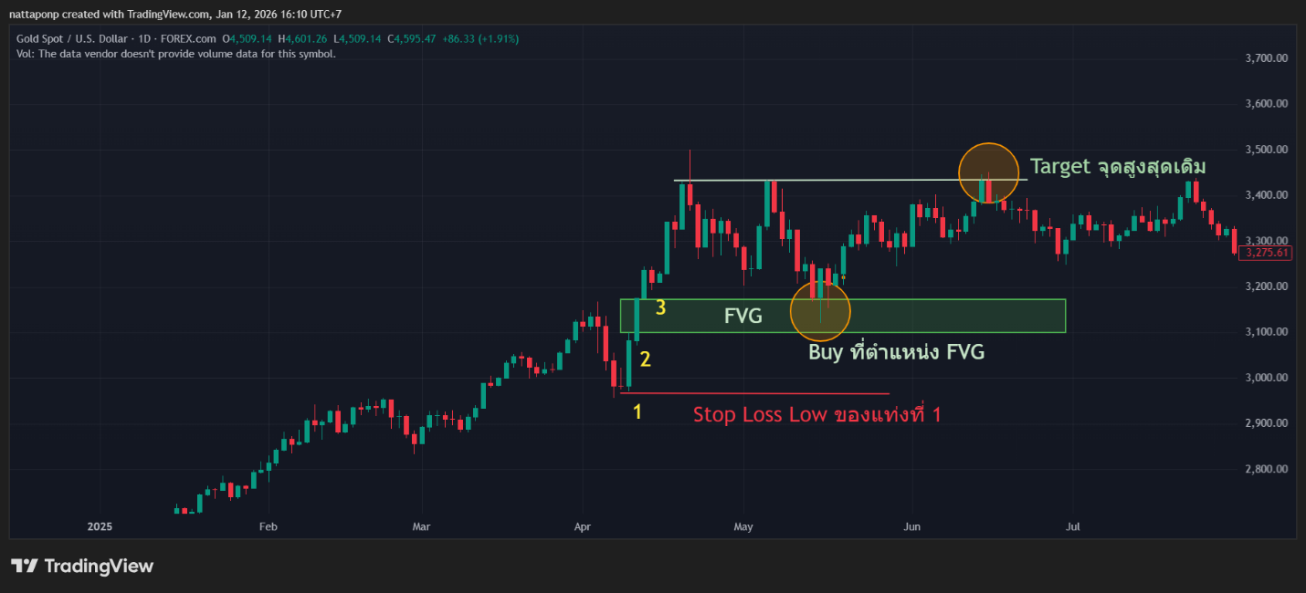 ตัวอย่างการเทรดด้วย FVG