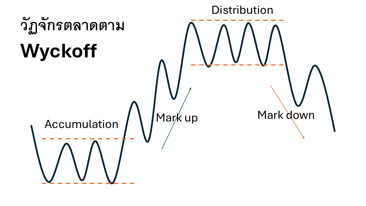 วัฏจักรตลาดตาม Wyckoff
