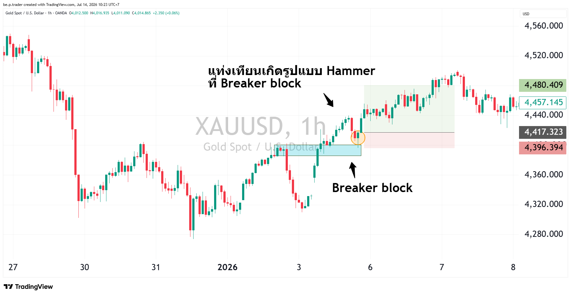 ตัวอย่างการเทรด Breaker block กับ Hammer บน XAUUSD