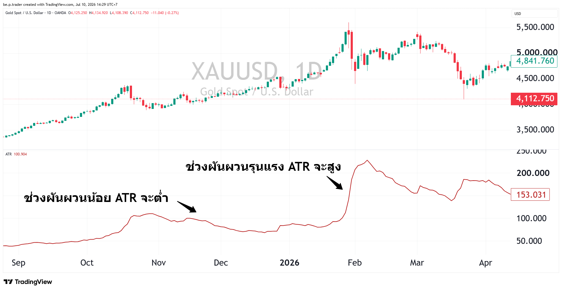 ตัวอย่างอินดิเคเตอร์ ATR บนกราฟ TradingView