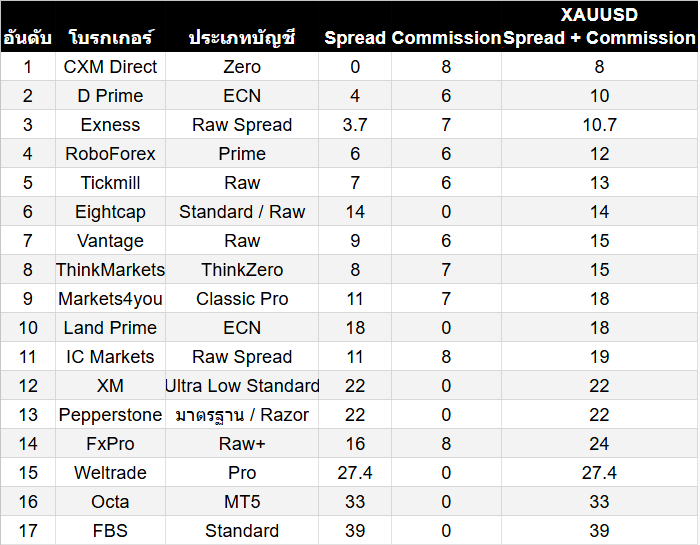 ตารางสรุปอันดับโบรกเกอร์ที่มีค่า Spread ต่ำที่สุด ตารางสรุปอันดับโบรกเกอร์ที่มีค่า Spread ต่ำที่สุด